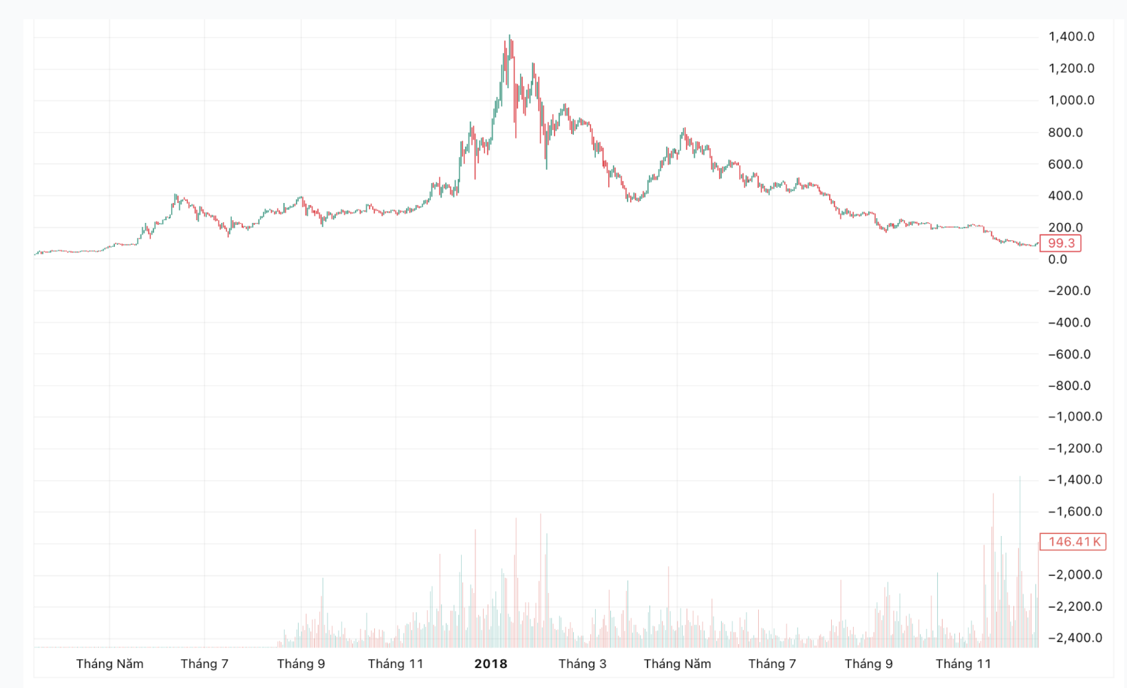 Giá ETH Hôm Nay: Biểu Đồ & Lịch Sử Giá ETH Qua Các Năm (2015 – Nay) image 2