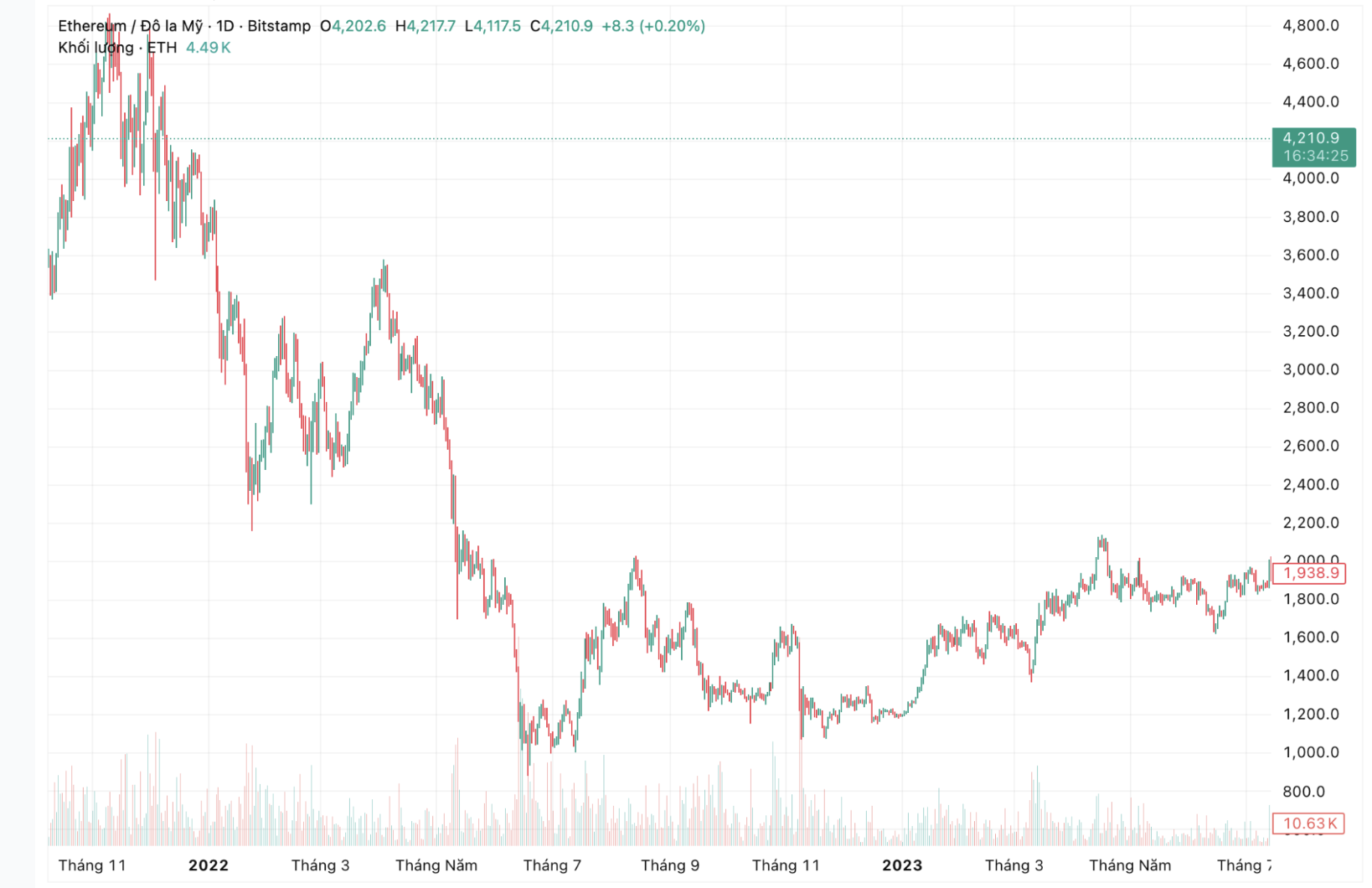 Giá ETH Hôm Nay: Biểu Đồ & Lịch Sử Giá ETH Qua Các Năm (2015 – Nay) image 4