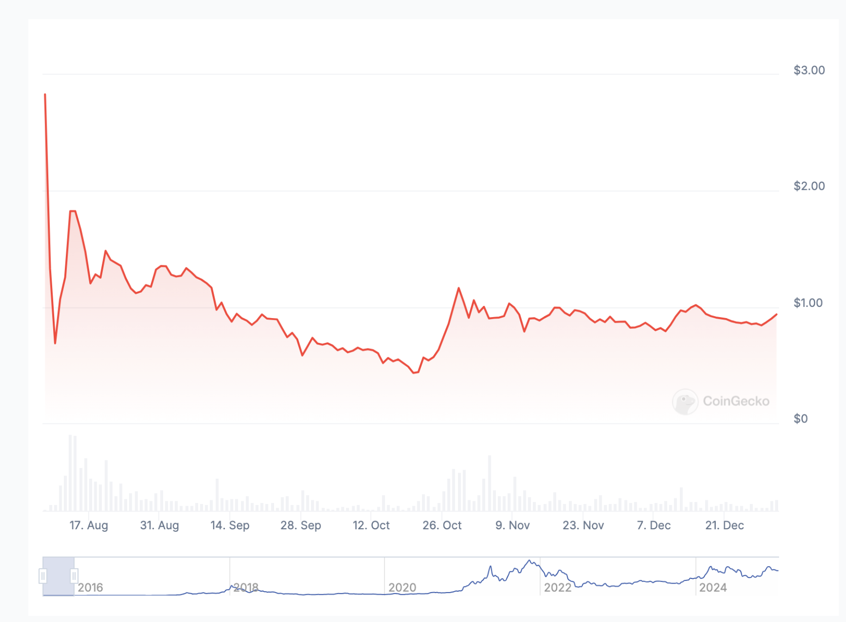 Giá ETH Hôm Nay: Biểu Đồ & Lịch Sử Giá ETH Qua Các Năm (2015 – Nay) image 1