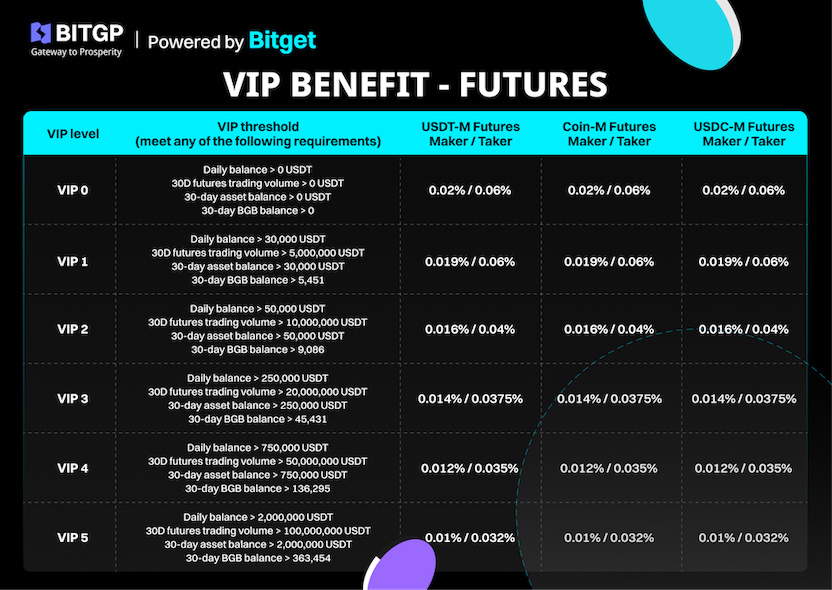 VIP Status Unlocked: Welcome to the Next Level with BITGP image 1