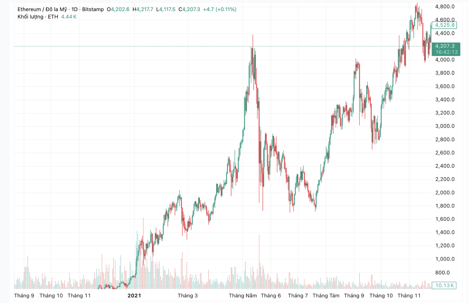 Giá ETH Hôm Nay: Biểu Đồ & Lịch Sử Giá ETH Qua Các Năm (2015 – Nay) image 3