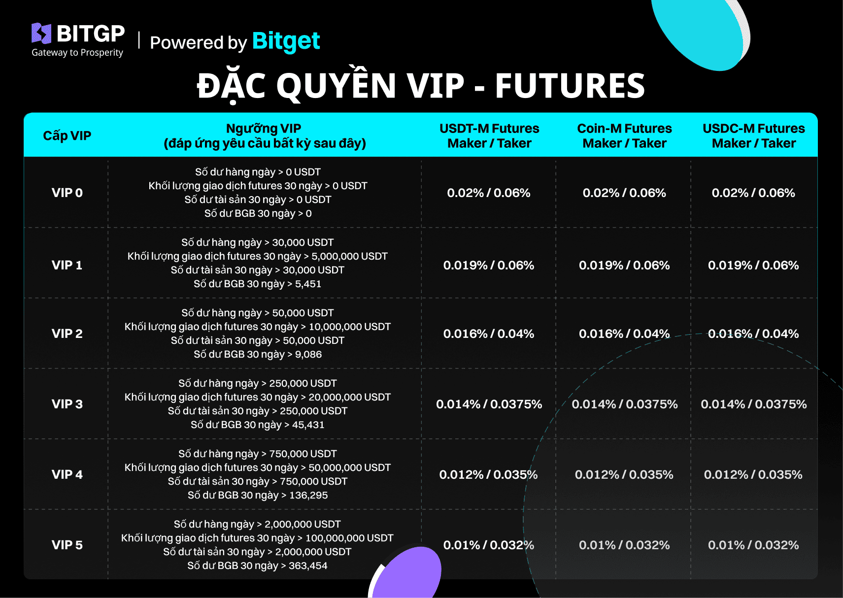 Hướng dẫn người mới trên BITGP – Tính phí giao dịch futures image 0