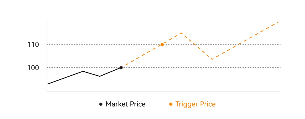 Lệnh Kích Hoạt (Trigger Order) Là Gì? Hướng Dẫn Sử Dụng Trên BITGP image 0