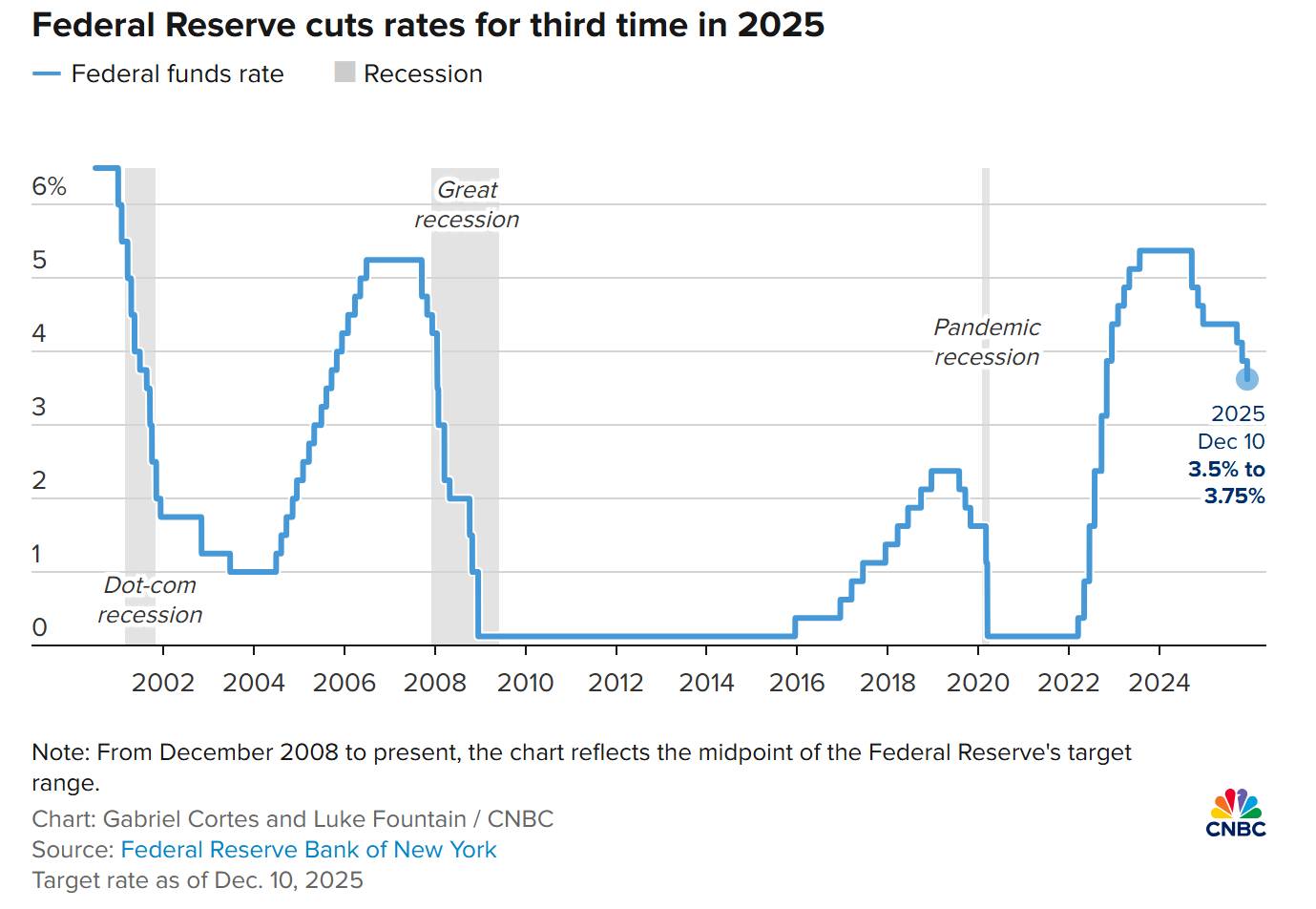 Fed Cuts Interest Rates One Last Time in 2025 image 1