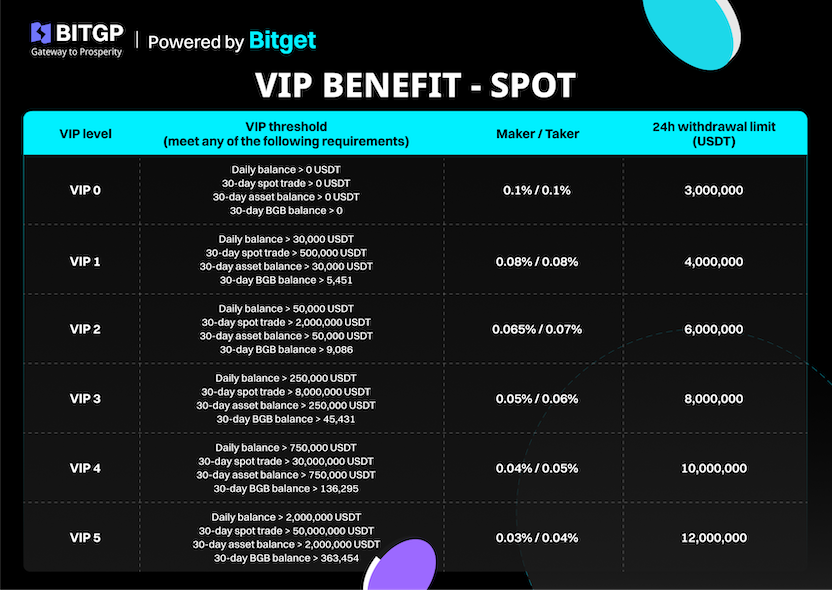 VIP Status Unlocked: Welcome to the Next Level with BITGP image 0