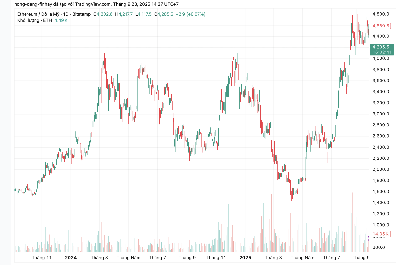 Giá ETH Hôm Nay: Biểu Đồ & Lịch Sử Giá ETH Qua Các Năm (2015 – Nay) image 5