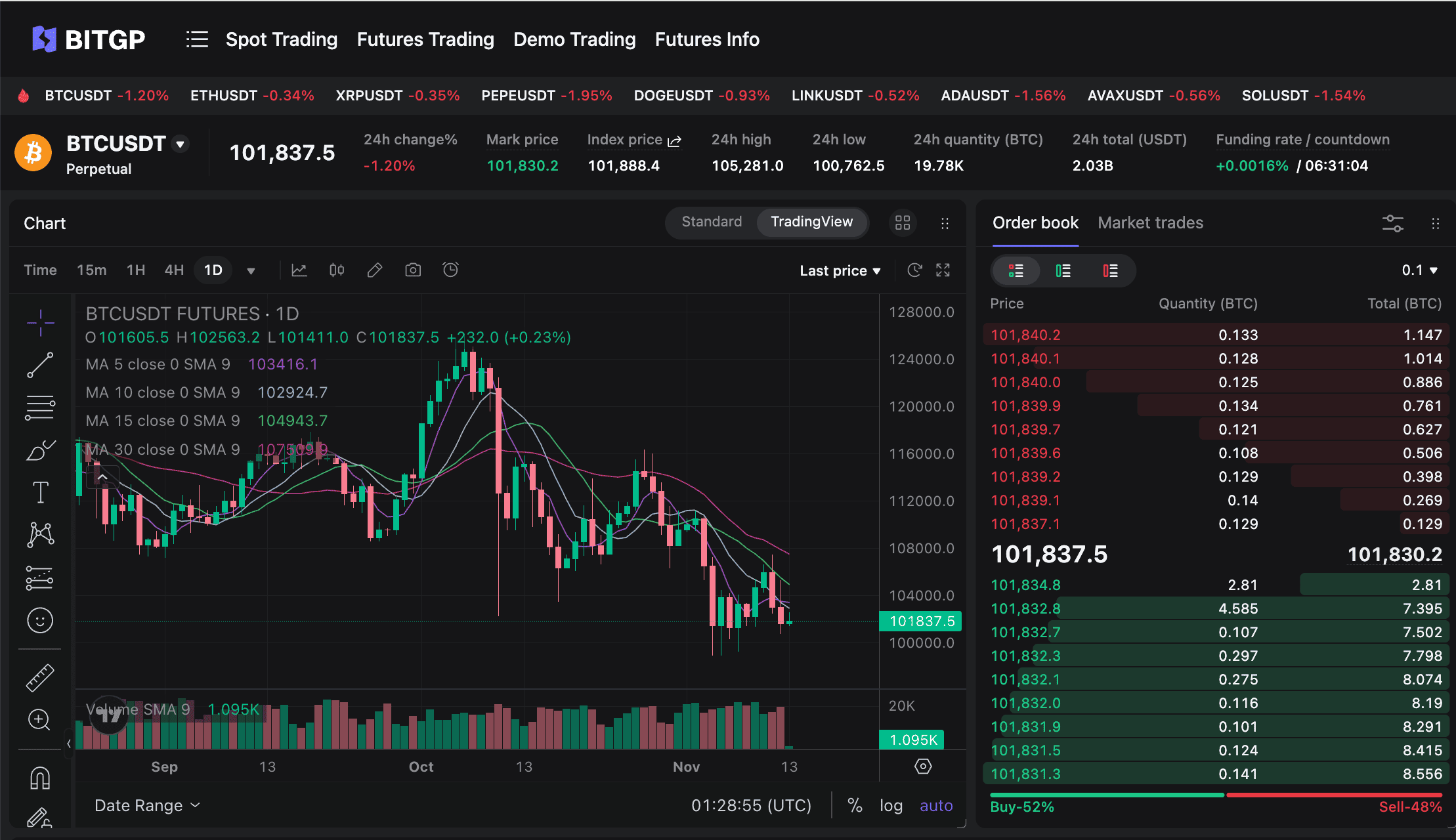 Futures Trading Fees, Limits, and Rules in BITGP image 0