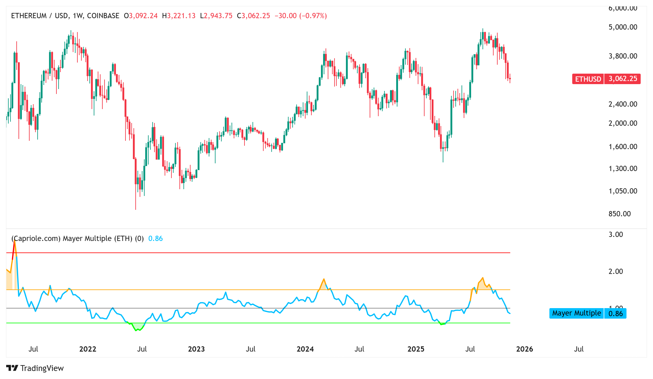 ETH rơi vào 'vùng mua'? image 1